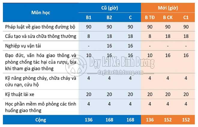 Quy Định Mới Về Học Lý Thuyết Thi Giấy Phép Lái Xe Từ 01/01/2025