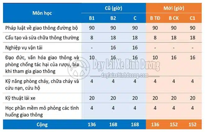 Quy Định Mới Về Học Lý Thuyết Thi Giấy Phép Lái Xe Từ 01/01/2025 Quy Định Mới Về Học Lý Thuyết Thi Giấy Phép Lái Xe Từ 01/01/2025